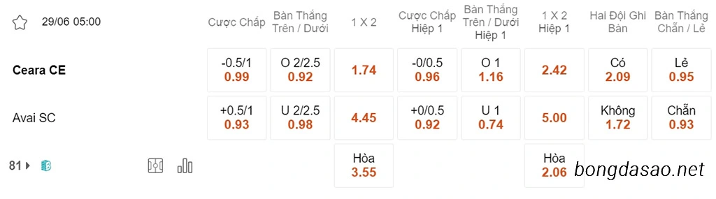 Soi kèo xiên ngày 29/06 Ceara vs Avai, 05h00, Hạng 2 Brazil