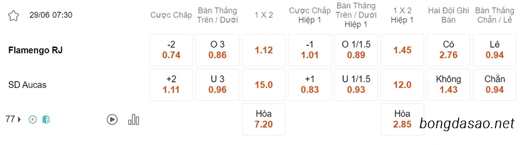 Soi kèo xiên ngày 29/06 Flamengo vs Aucas, 07h30, Copa Libertadores