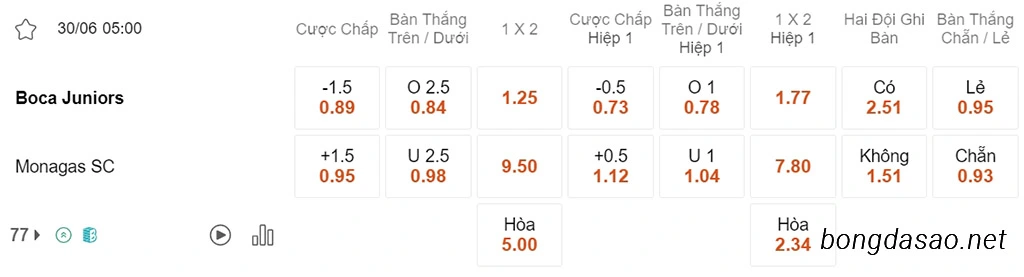 Nhận định kèo xiên 30/06 Boca Juniors vs Monagas, 05h00, Copa Libertadores