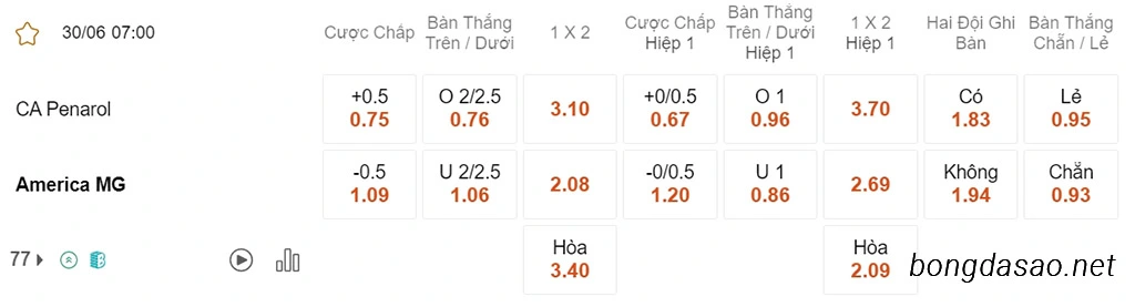 Nhận định kèo xiên 30/06 Penarol vs America MG, 07h00, Copa Sudamericana