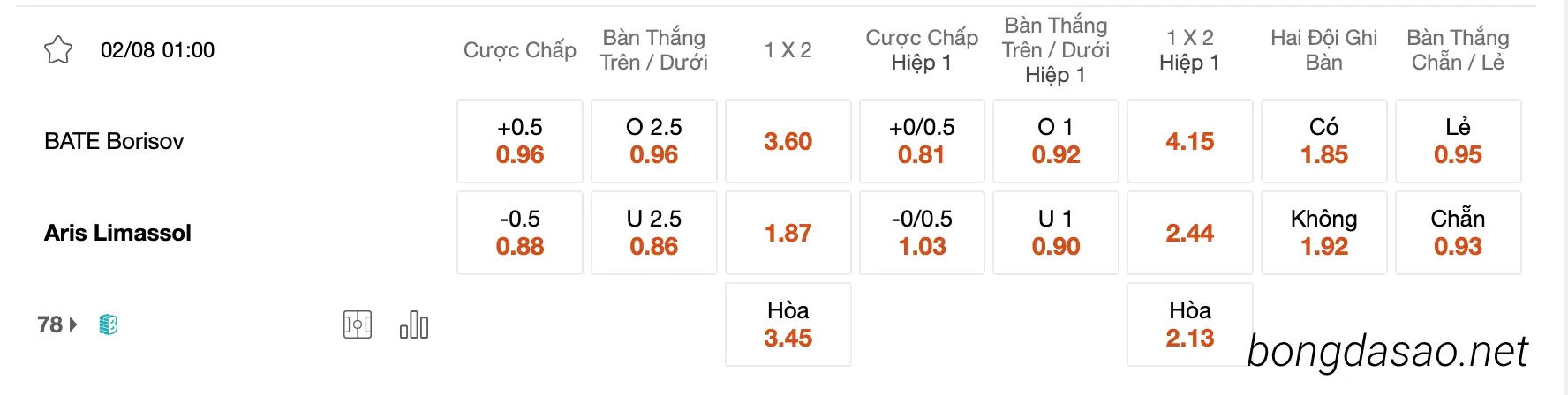 Tỷ Lệ Kèo Nhà Cái 188BET trận BATE Borisov vs Aris Limassol, 01h00 ngày 02/08