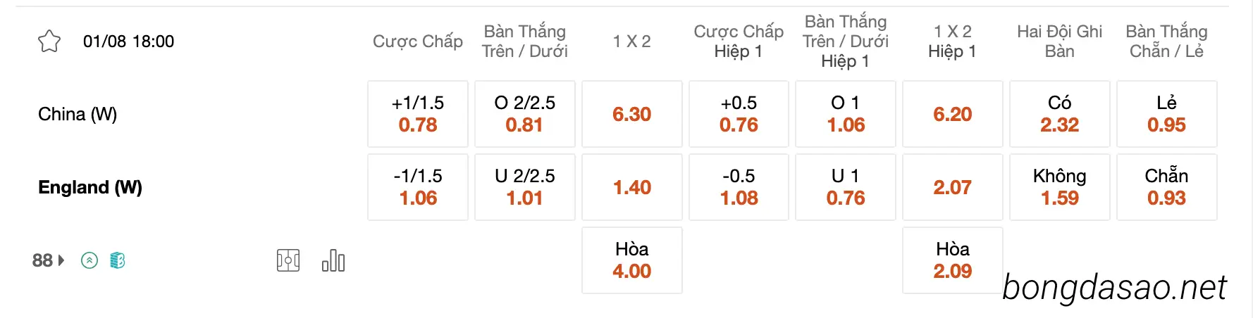 Tỷ Lệ Kèo Nhà Cái 188BET trận Nữ Trung Quốc vs Nữ Anh, 18h ngày 01/08