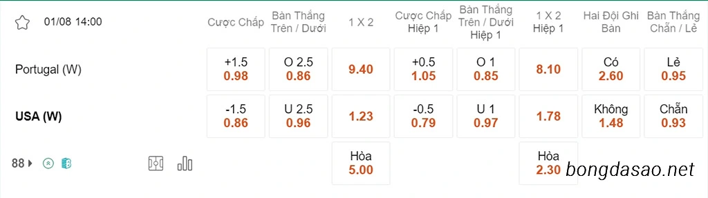 Nữ Bồ Đào Nha vs Nữ Mỹ, 14h00, World Cup nữ 2023