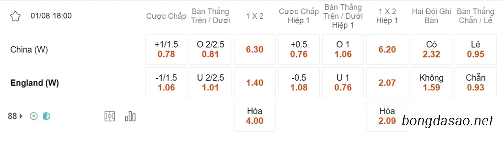 Soi kèo xiên ngày 01/08 Nữ Trung Quốc vs Nữ Anh, 18h00, World Cup nữ 2023