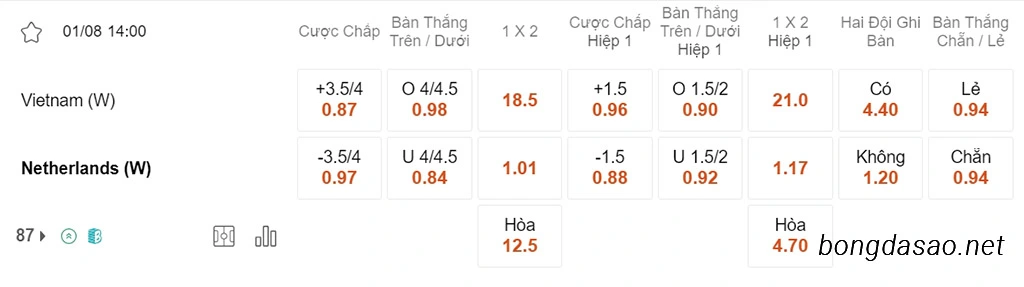 Soi kèo xiên ngày 01/08 Nữ Việt Nam vs Nữ Hà Lan, 14h00, World Cup nữ 2023