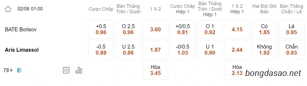 Soi kèo xiên ngày 02/08 BATE Borisov vs Limassol, 01h00, Champions League