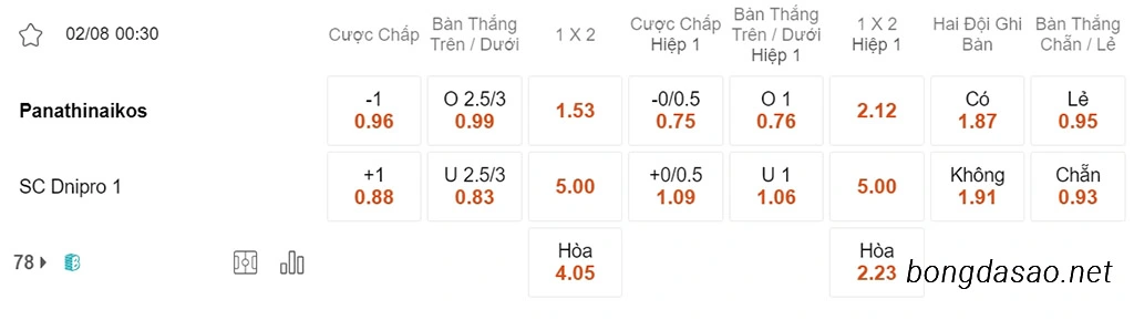 Nhận định kèo xiên 02/08 Panathinaikos vs Dnipro, 00h30, Champions League
