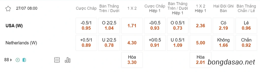 Nhận định kèo xiên 27/07 Nữ Mỹ vs Nữ Hà Lan, 08h00, World Cup nữ 2023