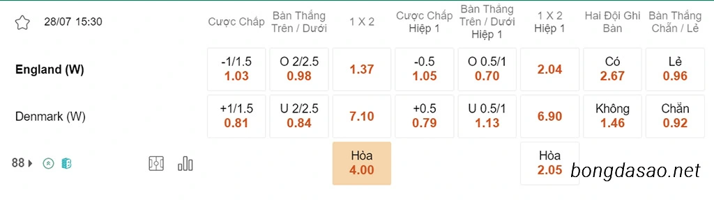 Soi kèo xiên ngày 28/07 Nữ Anh vs Nữ Đan Mạch, 15h30, World Cup nữ 2023