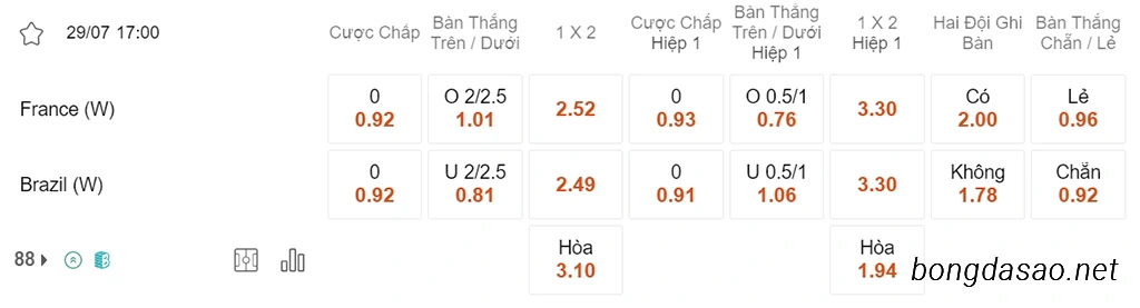Soi kèo xiên ngày 29/07 Nữ Pháp vs Nữ Brazil, 17h00, World Cup nữ 2023