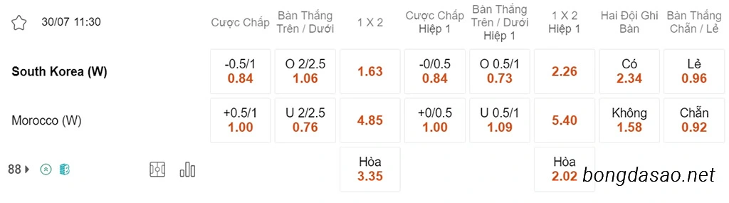 Soi kèo xiên ngày 30/07 Nữ Hàn Quốc vs Nữ Ma Rốc, 11h30, World Cup nữ 2023