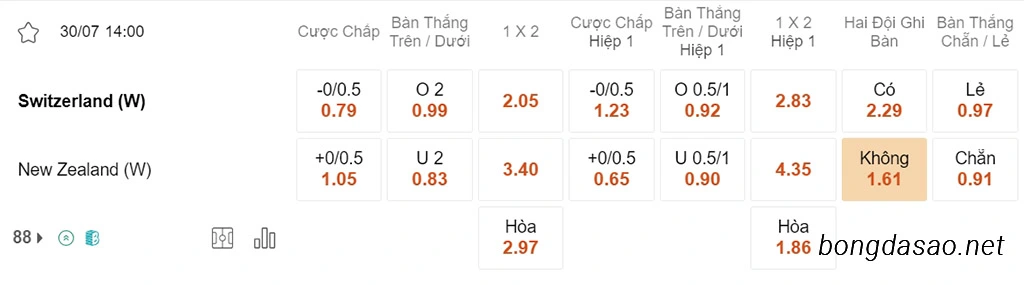Nhận định kèo xiên 30/07 Nữ Thụy Sĩ vs Nữ New Zealand, 14h00, World Cup nữ 2023