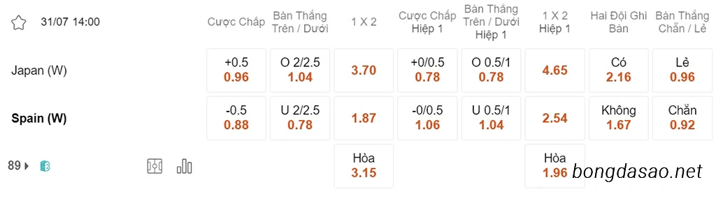 Nữ Nhật Bản vs Nữ Tây Ban Nha, 14h00, World Cup nữ 2023