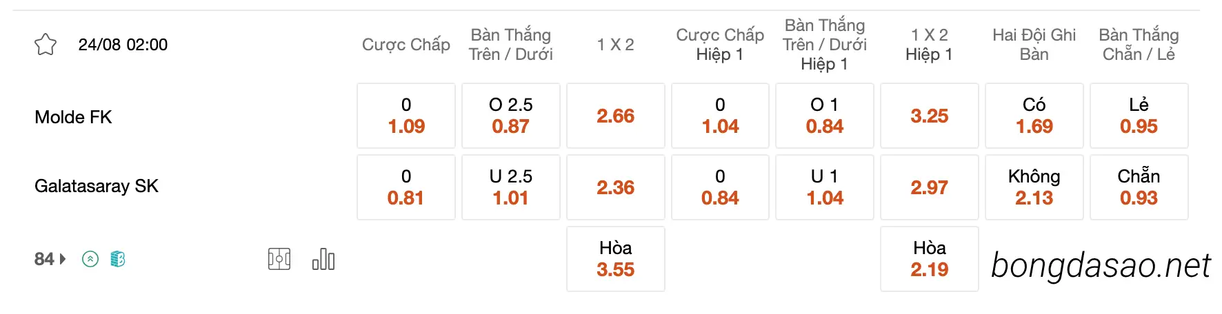 Tỷ Lệ Kèo Nhà Cái 188BET trận Molde vs Galatasaray, 02h00 ngày 24/08, Cup C1