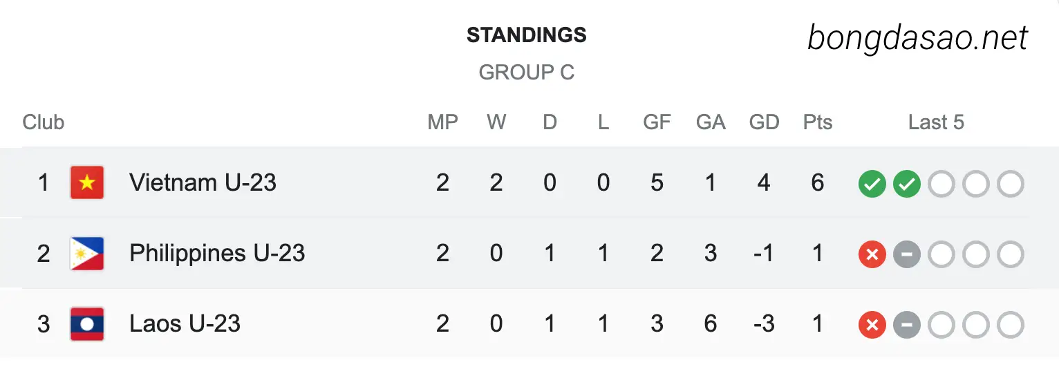 Kết quả bóng đá 23/08: U23 Việt Nam 1-0 U23 Philippines