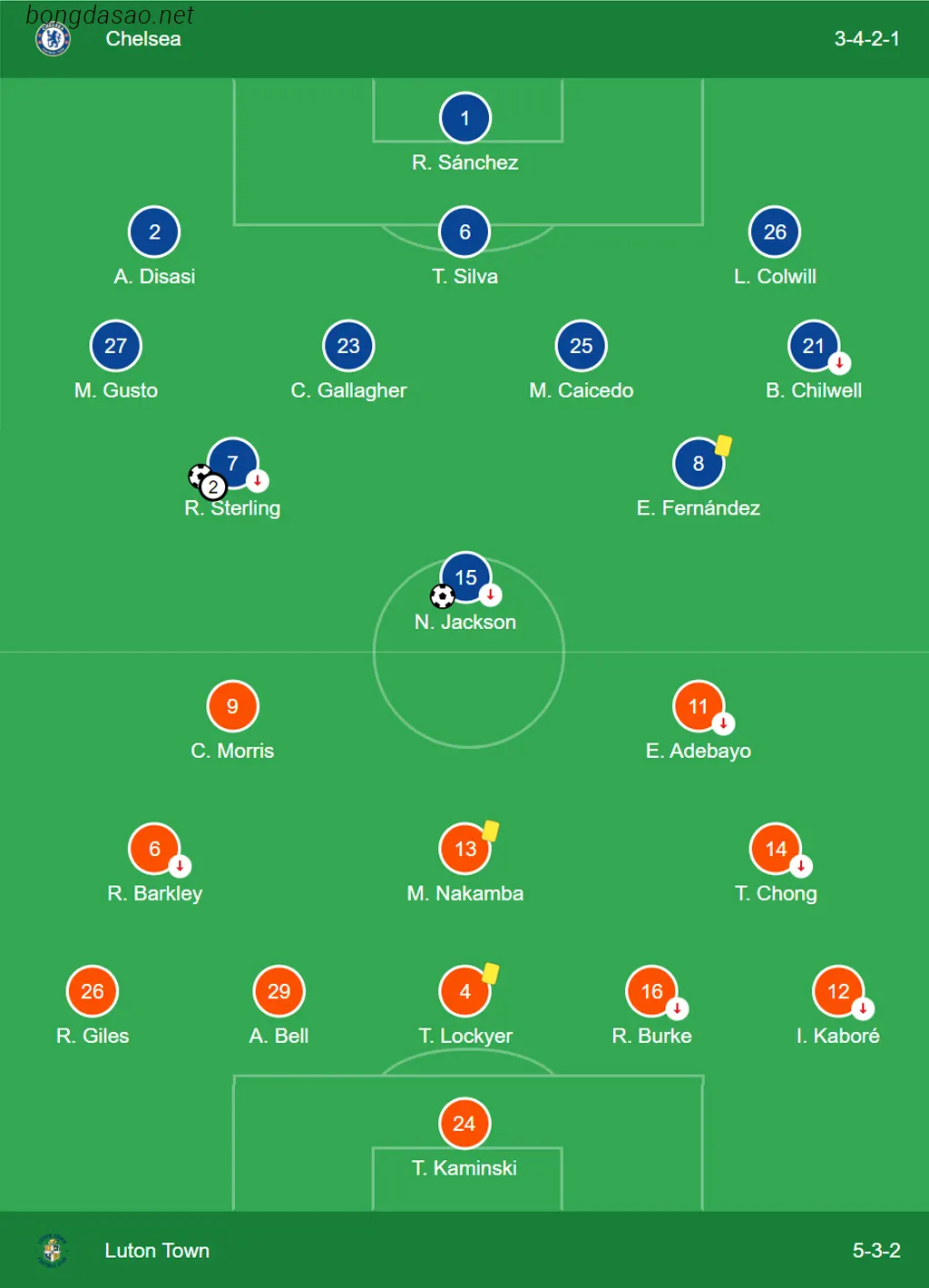 Đội hình Chelsea vs Luton Town