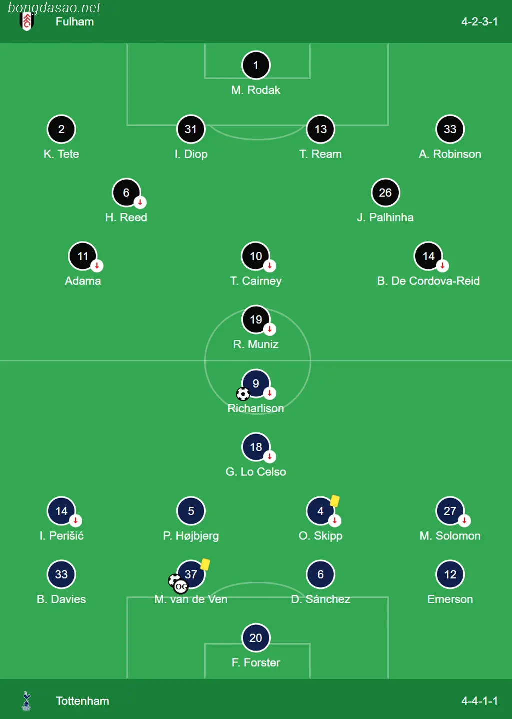 Đội hình ra sân của Fulham vs Tottenham
