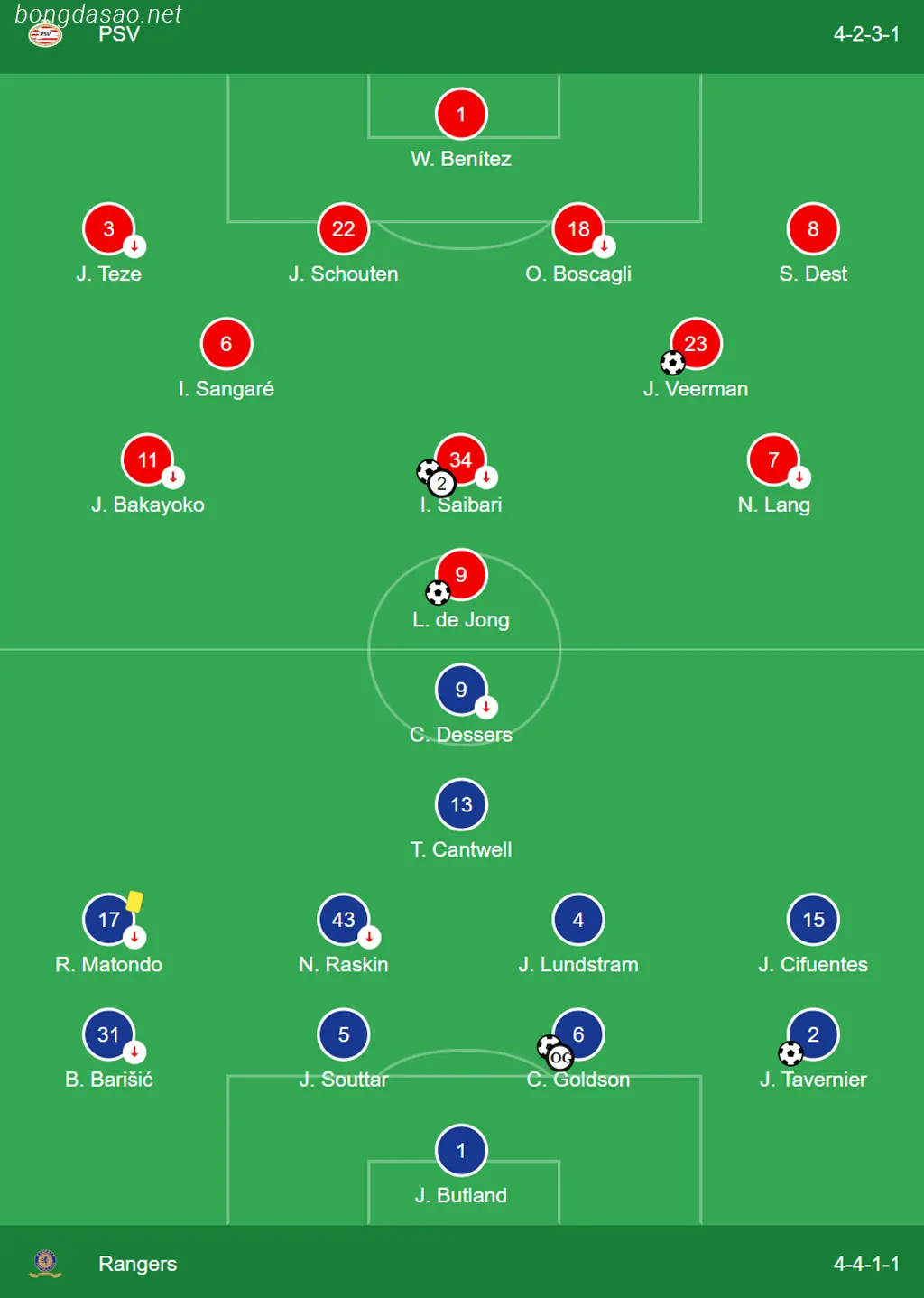 Đội hình ra sân của PSV vs Rangers