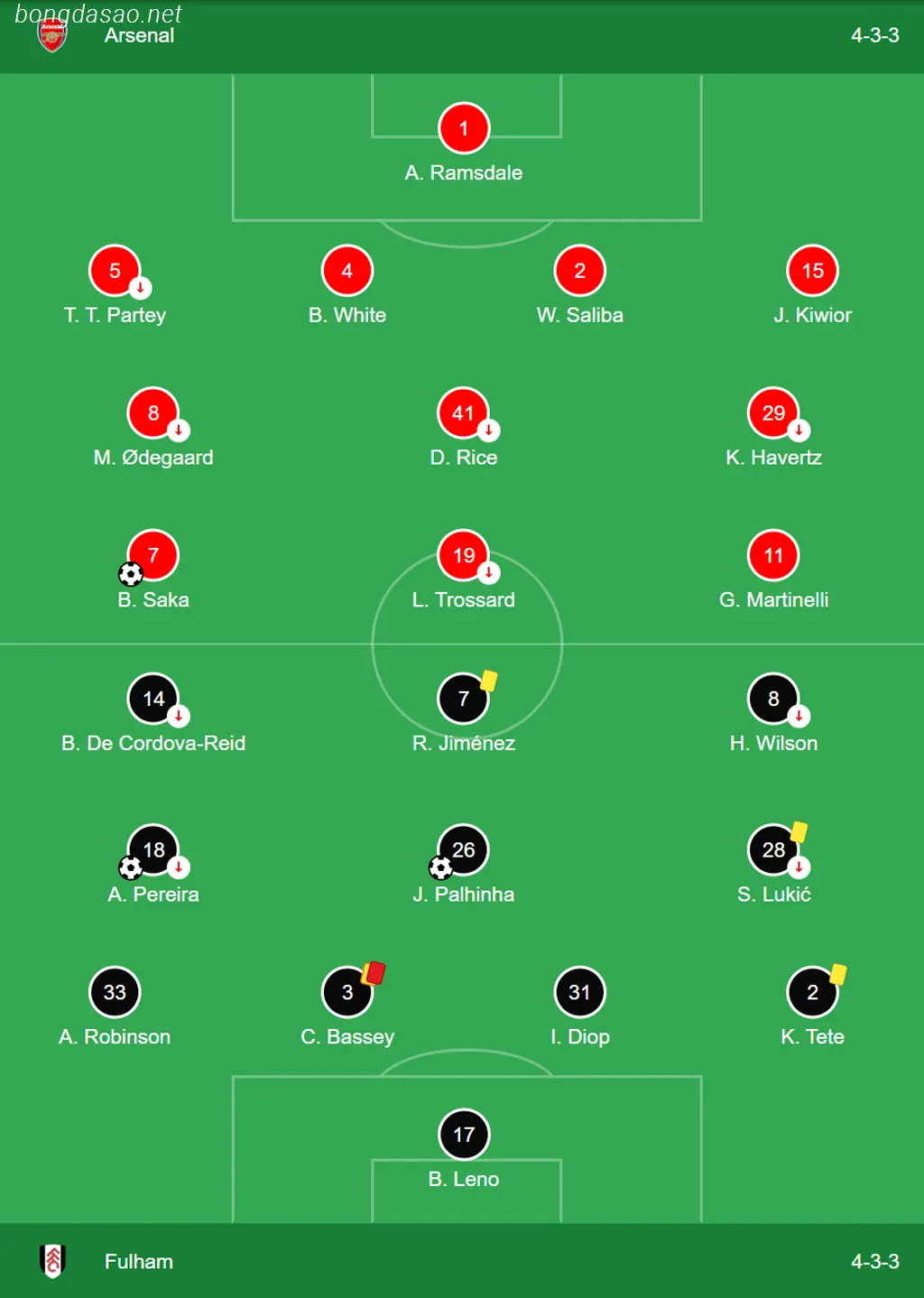 Đội hình ra sân của Arsenal vs Fulham