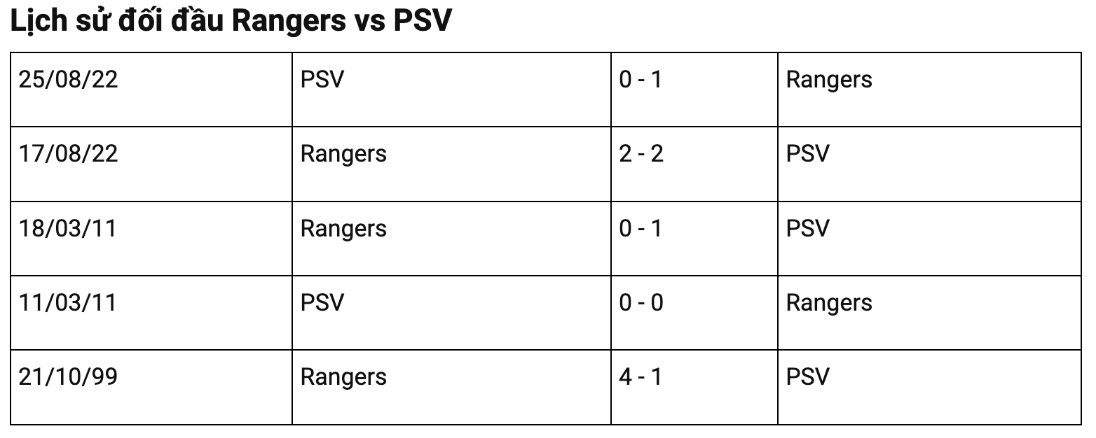 Kết quả bóng đá mới nhất 23/08: Rangers 2-2 PSV