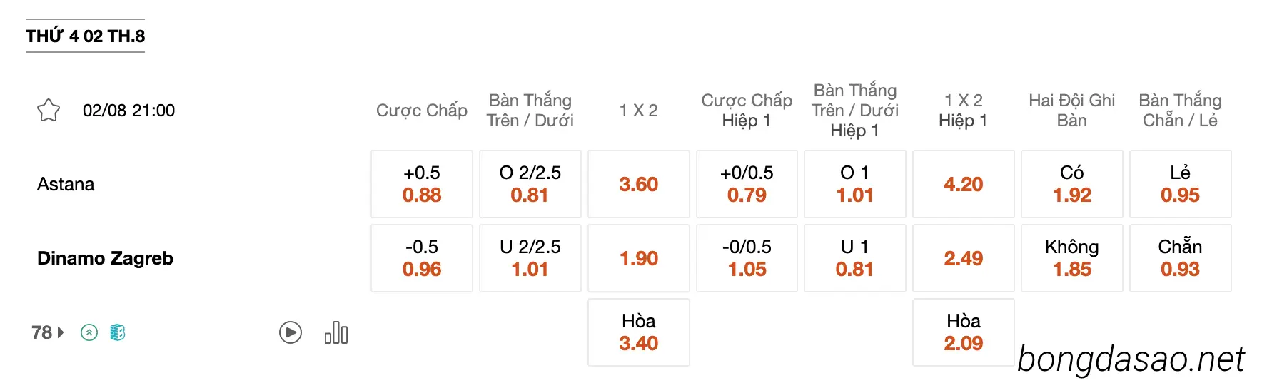Tỷ Lệ Kèo Nhà Cái 188BET trận FC Astana vs Dinamo Zagreb, 21h00 ngày 02/08