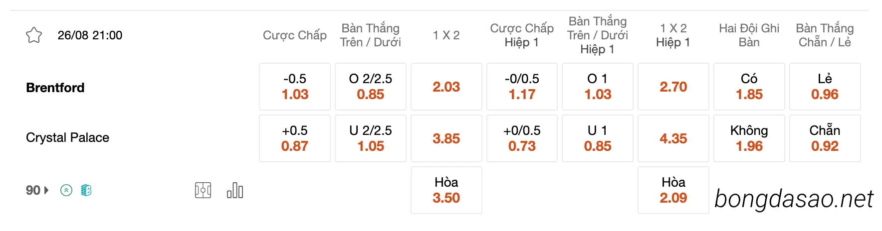 Tỷ Lệ Kèo Nhà Cái 188BET trận Brentford vs Crystal Palace, 21h00 ngày 26/08
