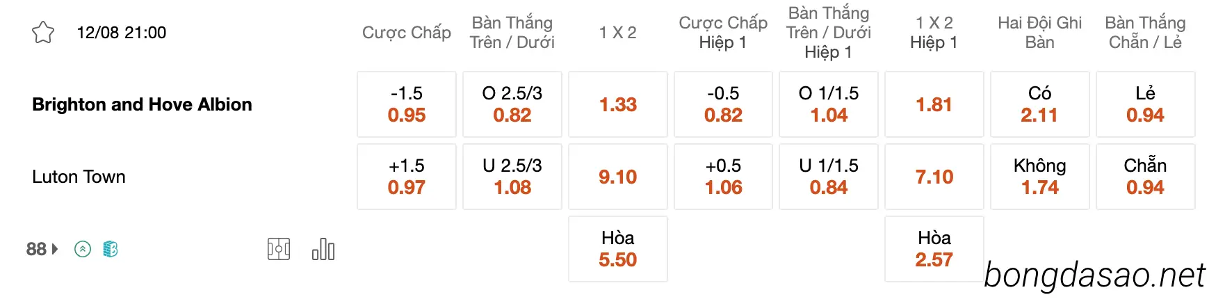 Tỷ Lệ Kèo Nhà Cái 188BET trận Brighton vs Luton, 21h00 ngày 12/08