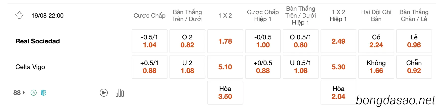 Tỷ Lệ Kèo Nhà Cái 188BET trận Real Sociedad vs Celta Vigo, 22h00 ngày 19/08