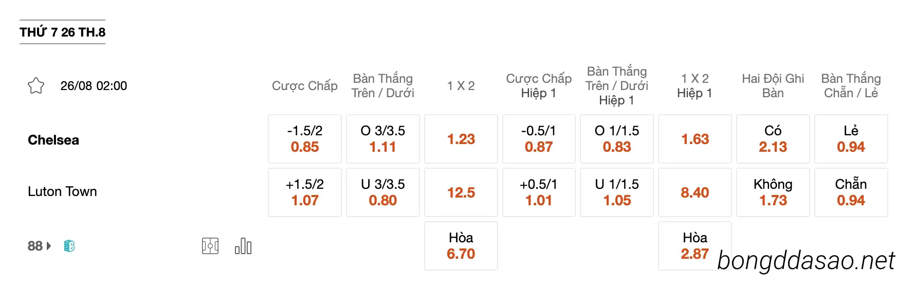 Tỷ Lệ Kèo Nhà Cái 188BET trận Chelsea vs Luton Town, 02h00 ngày 26/08, EPL