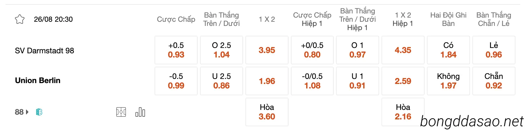 Tỷ Lệ Kèo Nhà Cái 188BET trận Darmstadt vs Union Berlin, 20h30 ngày 26/08