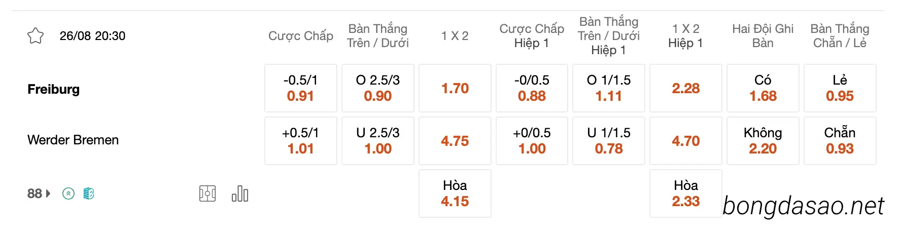 Tỷ Lệ Kèo Nhà Cái 188BET trận Freiburg vs Werder Bremen, 20h30 ngày 26/08