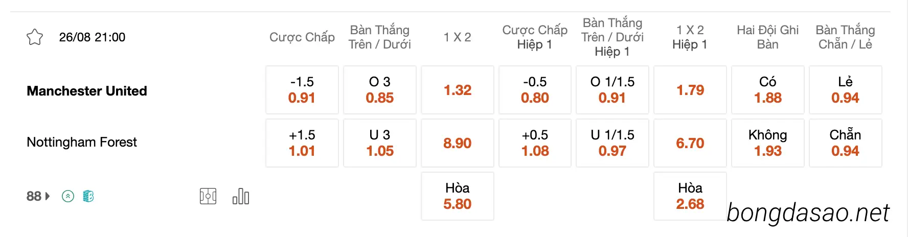 Tỷ Lệ Kèo Nhà Cái 188BET trận Man United vs Nottingham, 21h00 ngày 26/08