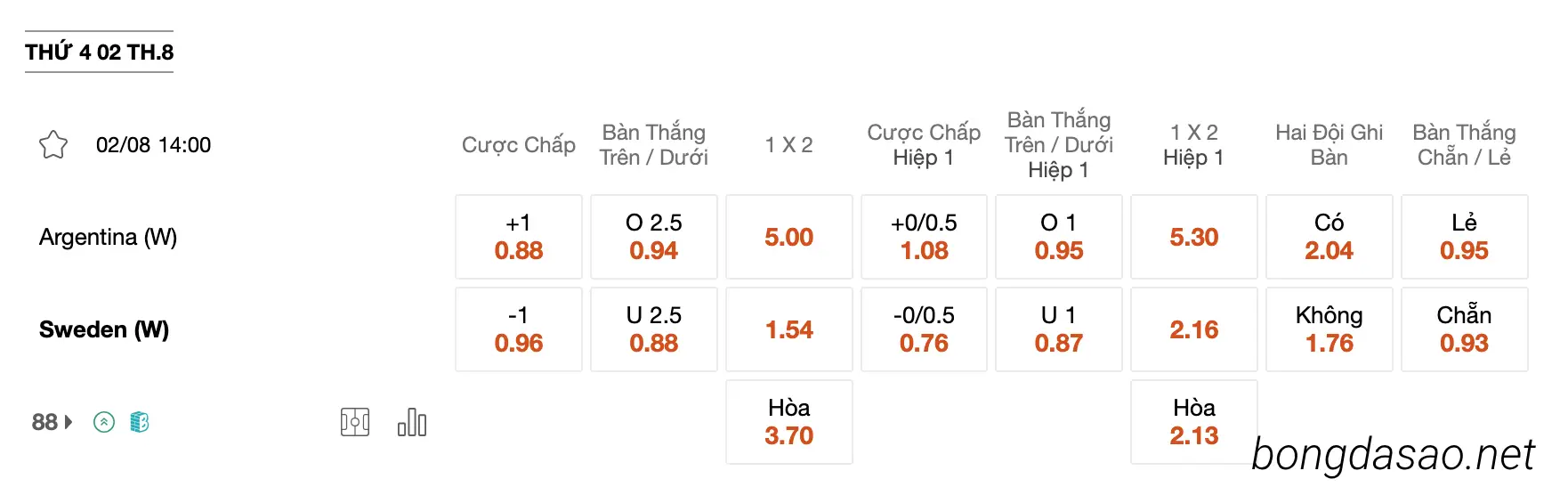 Tỷ Lệ Kèo Nhà Cái 188BET trận Nữ Argentina vs Nữ Thụy Điển, 14h00 ngày 02/0