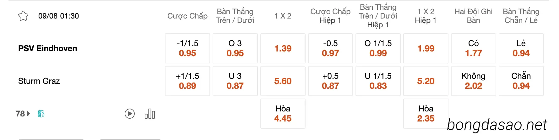  Tỷ Lệ Kèo Nhà Cái 188BET trận PSV vs Sturm Graz, 01h30 ngày 09/08, Cup C1