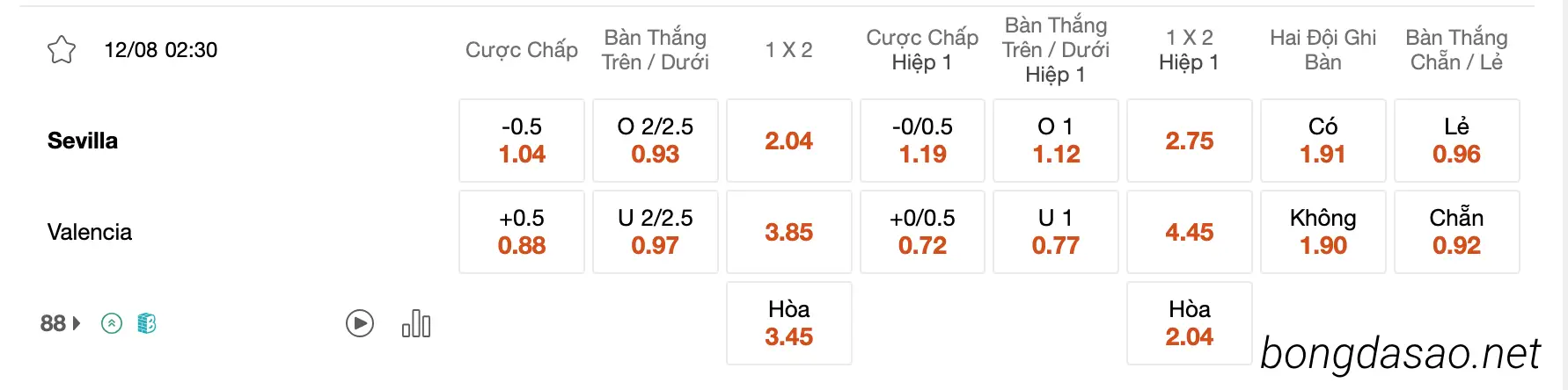 Tỷ Lệ Kèo Nhà Cái 188BET trận Sevilla vs Valencia, 02h30 ngày 12/08, La Liga