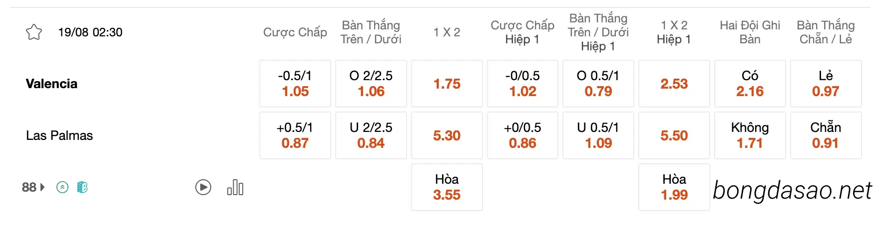 Tỷ Lệ Kèo Nhà Cái 188BET trận Valencia vs Las Palmas, 02h30 ngày 19/08, La Liga