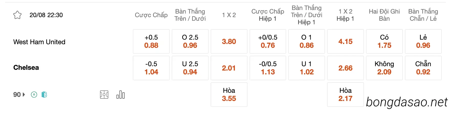 Tỷ Lệ Kèo Nhà Cái 188BET trận West Ham vs Chelsea, 22h30 ngày 20/08, EPL