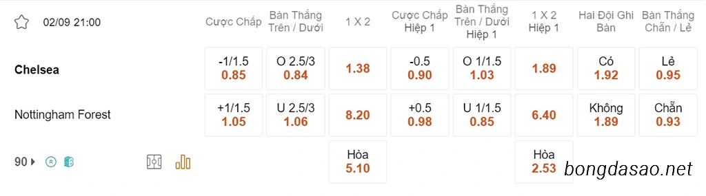 Soi kèo xiên ngày 02/09 Chelsea vs Nottingham Forest, 21h00, Ngoại hạng Anh