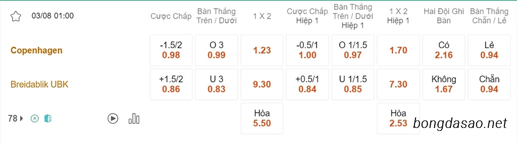 Nhận định kèo xiên 03/08 Copenhagen vs Breidablik, 01h00, Champions League