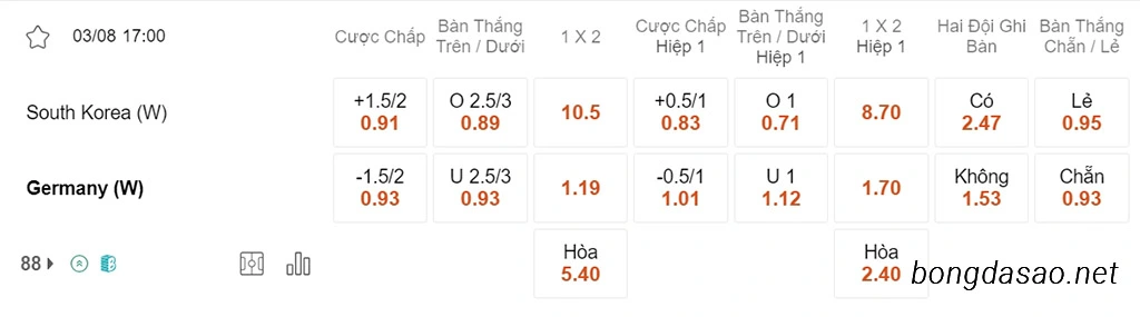 Soi kèo xiên ngày 03/08 Nữ Hàn Quốc vs Nữ Đức, 17h00, World Cup nữ 2023