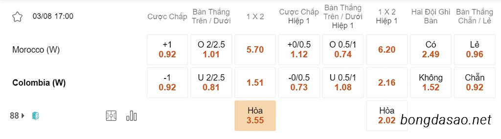 Soi kèo xiên ngày 03/08 Nữ Ma Rốc vs Nữ Colombia, 17h00, World Cup 2023