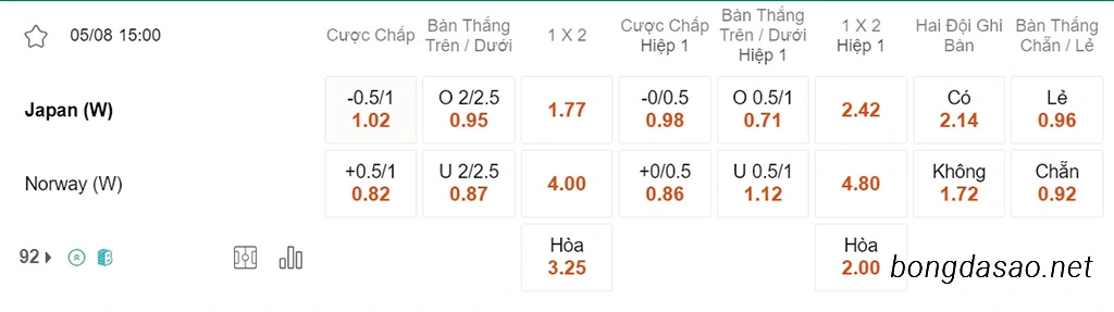 Soi kèo xiên ngày 05/08 Nữ Nhật Bản vs Nữ Na Uy, 15h00, World Cup nữ 2023