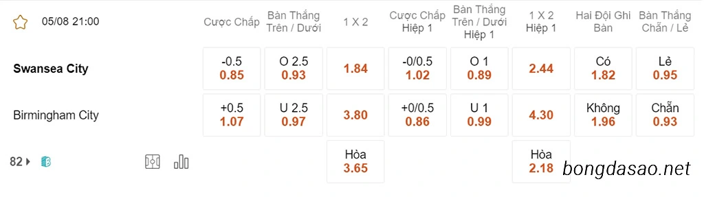 Nhận định kèo xiên 05/08 Swansea vs Birmingham, 21h00, Championship