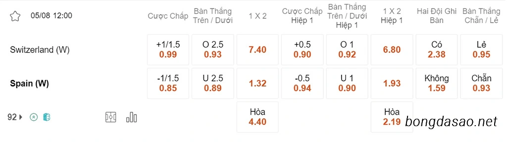 Nữ Thụy Sĩ vs Nữ Tây Ban Nha, 12h00, World Cup nữ 2023