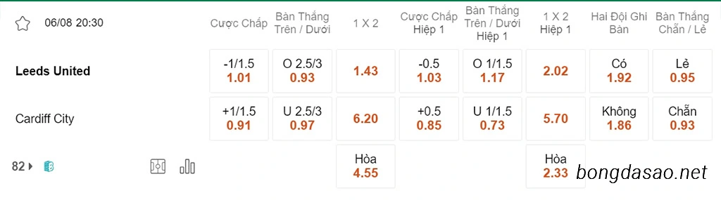 Soi kèo xiên ngày 06/08 Leeds United vs Cardiff City, 20h30, Hạng Nhất Anh