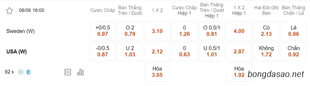 Nhận định kèo xiên 06/08 Nữ Thụy Điển vs Nữ Mỹ, 16h00, World Cup nữ 2023