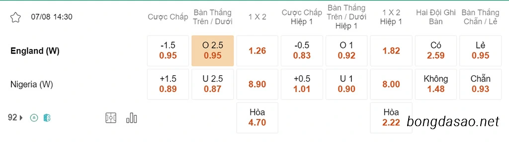 Soi kèo xiên ngày 07/08 Nữ Anh vs Nữ Nigeria, 14h30, World Cup nữ 2023