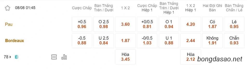 Nhận định kèo xiên 08/08 Pau FC vs Bordeaux, 01h45, Ligue 2