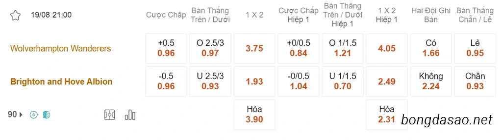 Nhận định kèo xiên 19/08 Wolves vs Brighton, 21h00, Ngoại hạng Anh