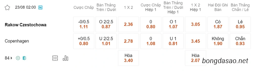 Rakow Czestochowa vs Copenhagen, 02h00, Champions League